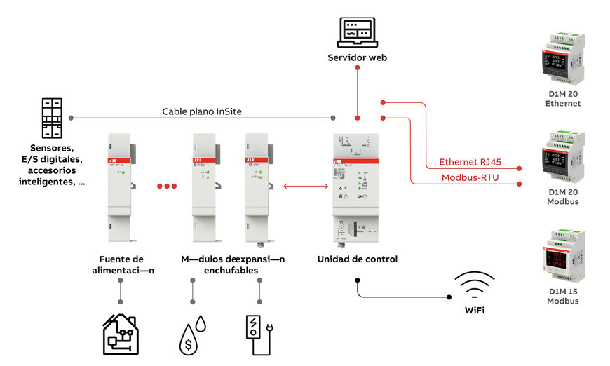 ABB lanza los innovadores analizadores de redes D1M para impulsar la eficiencia energética de los edificios